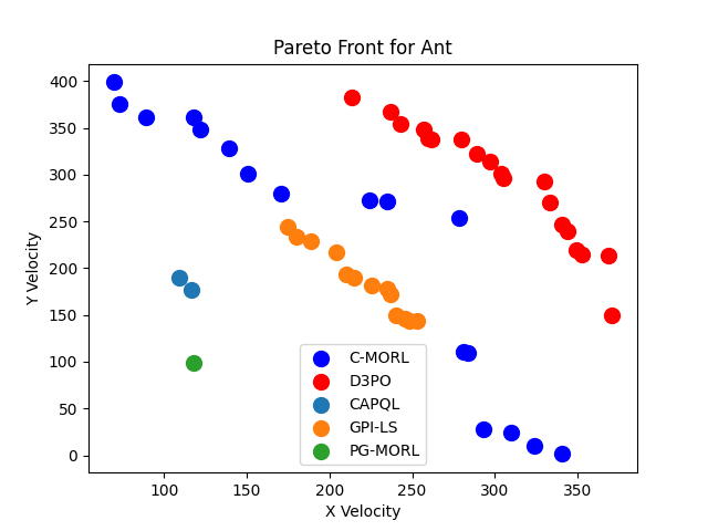 Ant Pareto Front