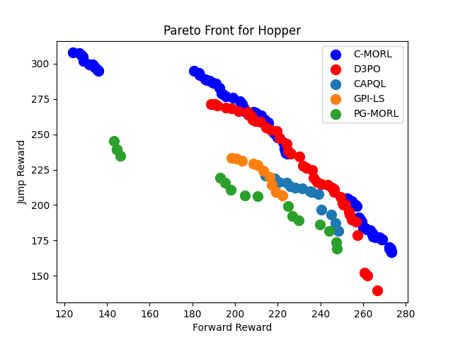 Hopper Pareto Front