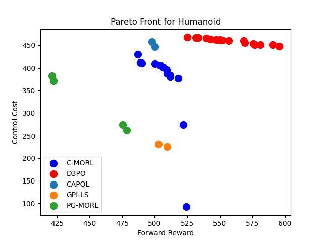 Humanoid Pareto Front